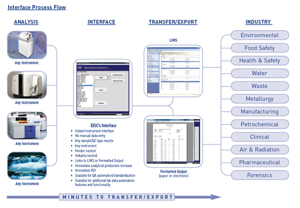 Lab Data Now Series -- Immediate Instrument Interface